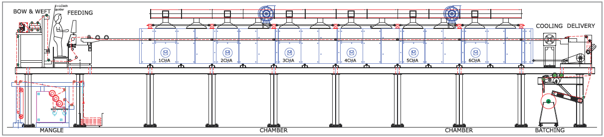 Stenter Line Diagram for Woven Fabric on Scaffolding